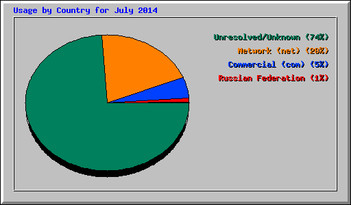 Usage by Country for July 2014