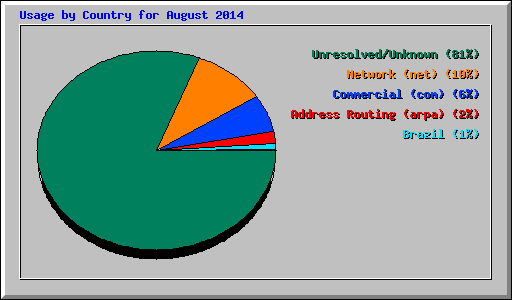 Usage by Country for August 2014