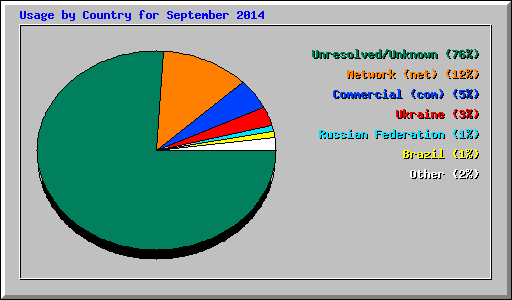 Usage by Country for September 2014