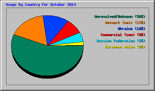 Usage by Country for October 2014