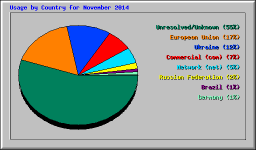 Usage by Country for November 2014