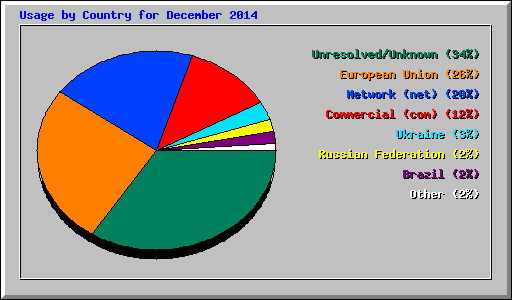 Usage by Country for December 2014