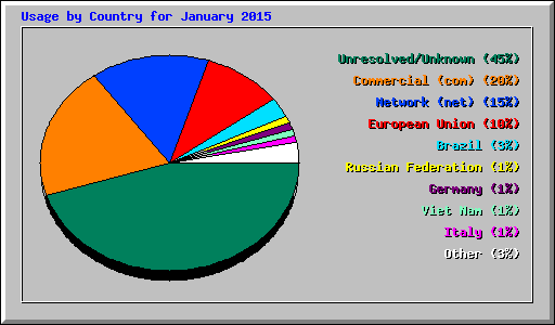 Usage by Country for January 2015