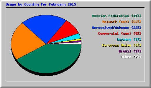 Usage by Country for February 2015