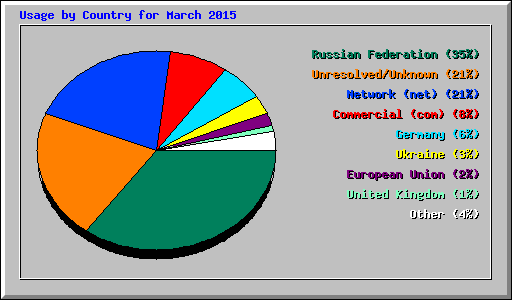 Usage by Country for March 2015