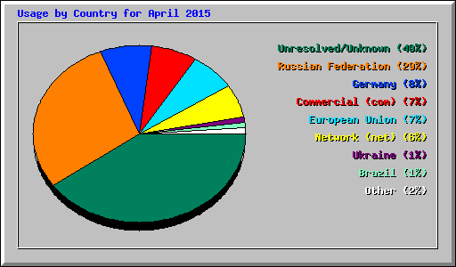 Usage by Country for April 2015