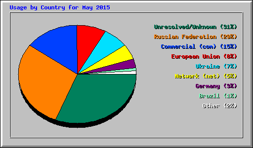 Usage by Country for May 2015