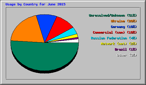 Usage by Country for June 2015