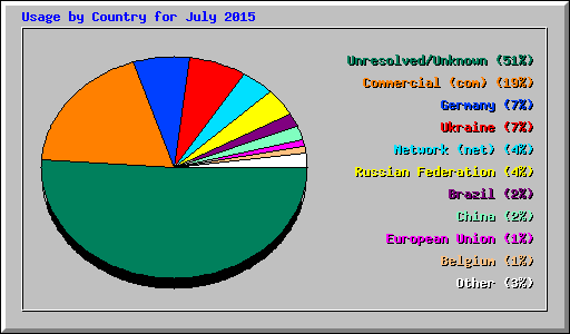 Usage by Country for July 2015