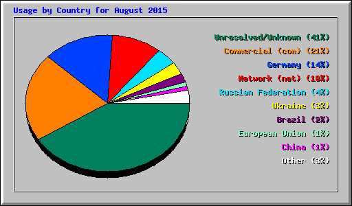 Usage by Country for August 2015