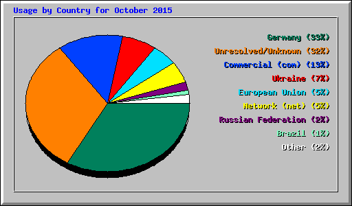 Usage by Country for October 2015