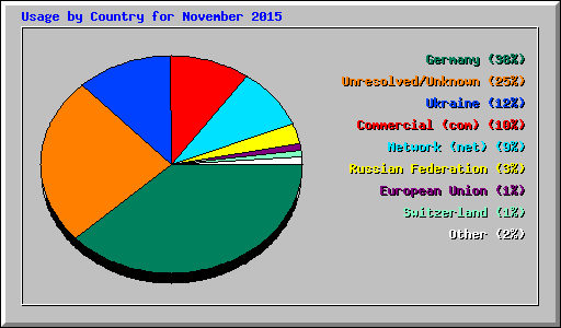 Usage by Country for November 2015