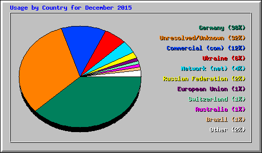 Usage by Country for December 2015