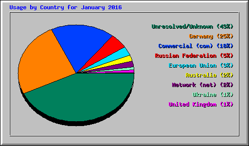 Usage by Country for January 2016