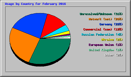 Usage by Country for February 2016