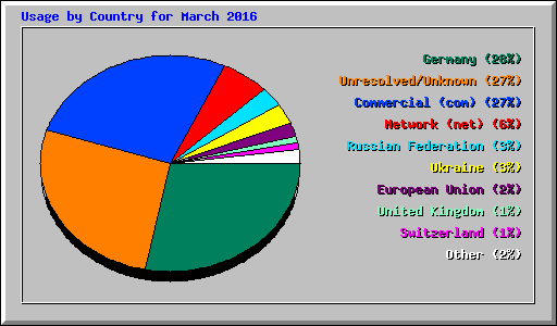 Usage by Country for March 2016