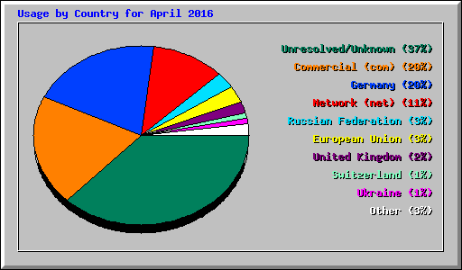 Usage by Country for April 2016