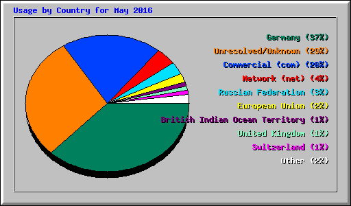 Usage by Country for May 2016