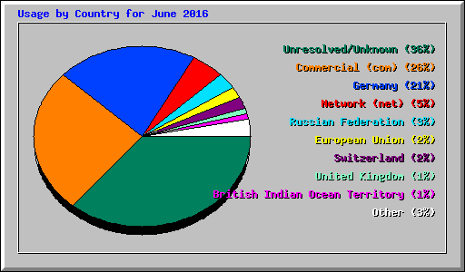 Usage by Country for June 2016