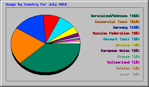 Usage by Country for July 2016