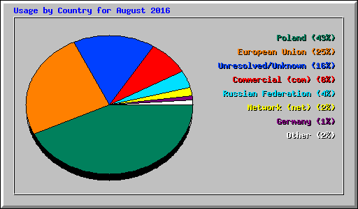 Usage by Country for August 2016