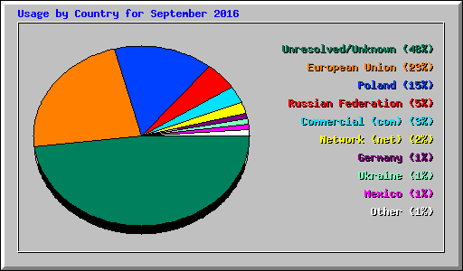 Usage by Country for September 2016