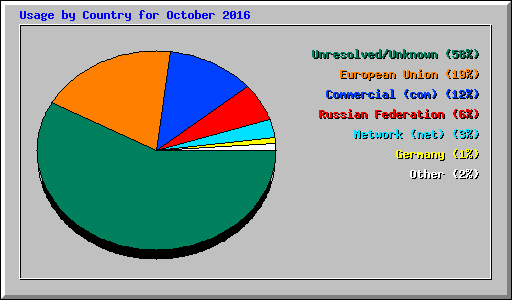 Usage by Country for October 2016