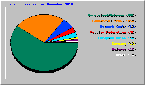 Usage by Country for November 2016