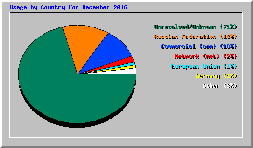 Usage by Country for December 2016