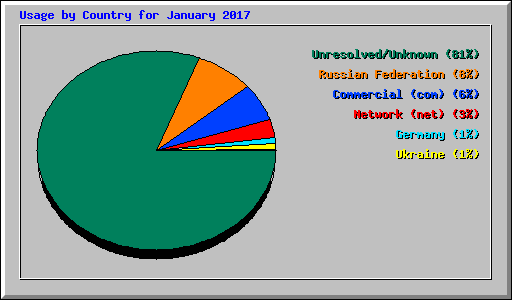 Usage by Country for January 2017