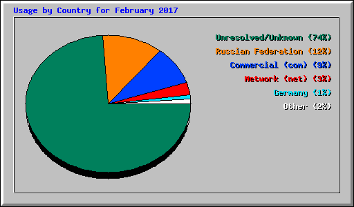 Usage by Country for February 2017