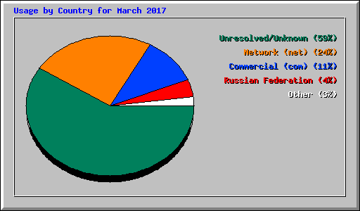 Usage by Country for March 2017