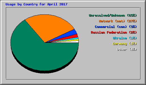 Usage by Country for April 2017