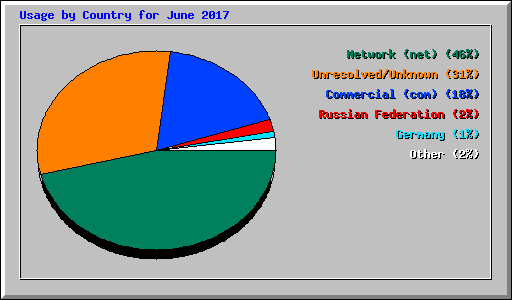 Usage by Country for June 2017