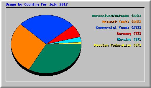 Usage by Country for July 2017