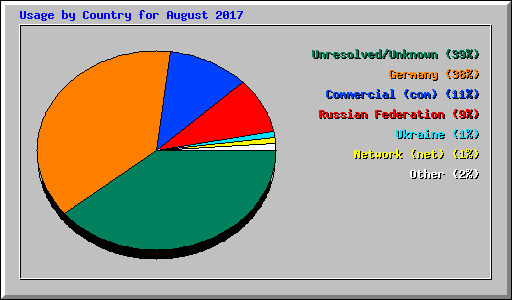 Usage by Country for August 2017