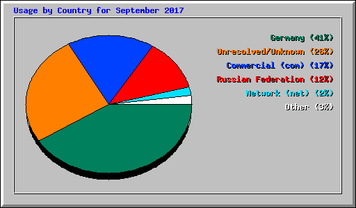 Usage by Country for September 2017