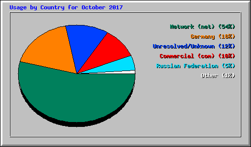 Usage by Country for October 2017