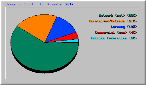 Usage by Country for November 2017