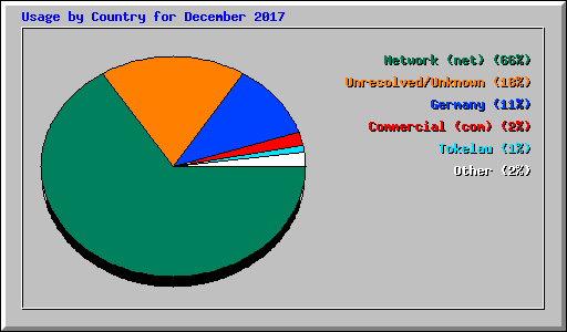 Usage by Country for December 2017