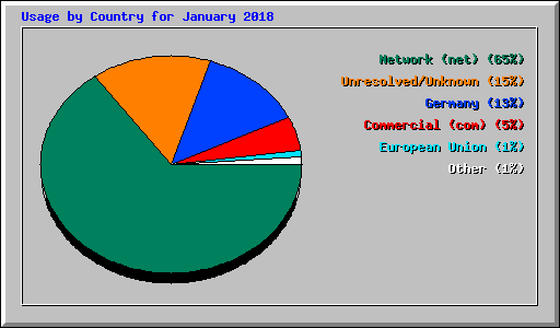 Usage by Country for January 2018