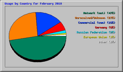 Usage by Country for February 2018