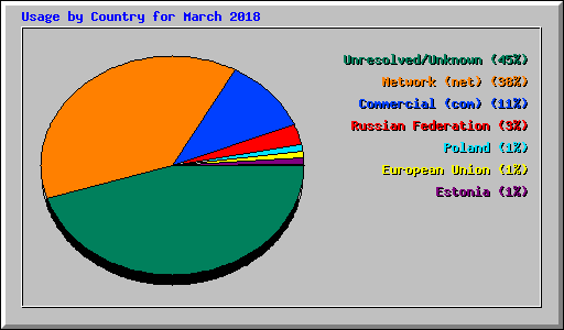 Usage by Country for March 2018