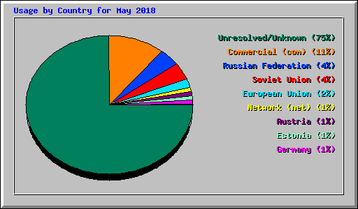 Usage by Country for May 2018