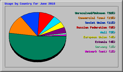 Usage by Country for June 2018