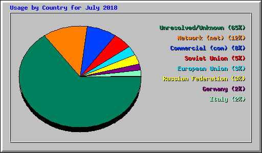 Usage by Country for July 2018