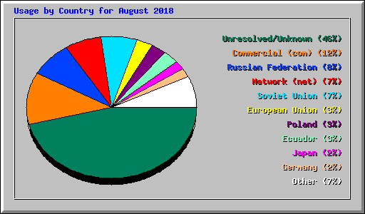 Usage by Country for August 2018