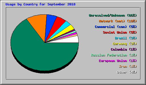 Usage by Country for September 2018