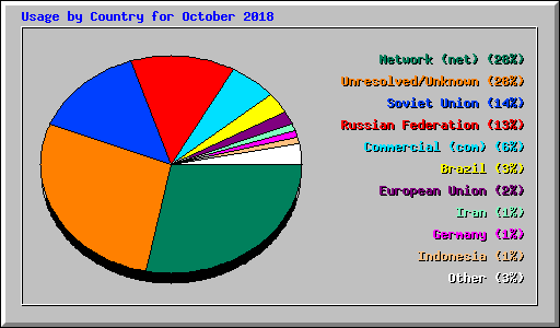 Usage by Country for October 2018