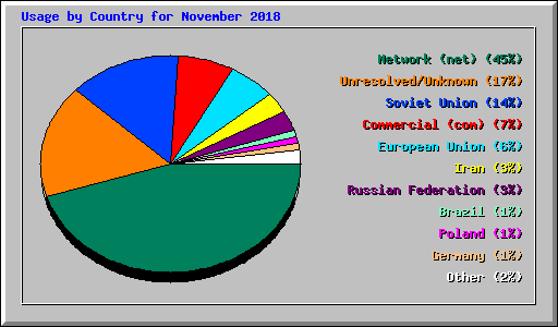 Usage by Country for November 2018